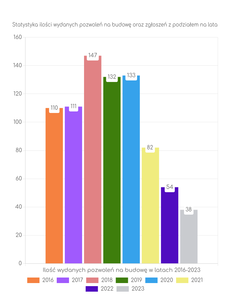 Zestawienie statystyk pozwoleń na budowę w gminie Brzeźnio